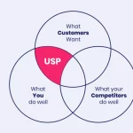 Ketahui Unique Selling Point Dari Brand Anda Agar Tidak Kalah Saing